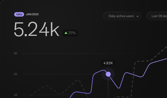 Chart of daily active users