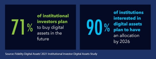 Fidelity Digital Assets' 2021 Institutional Digital Assets Study Graphic