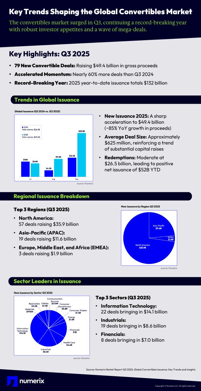 Convertibles_q3_infographic