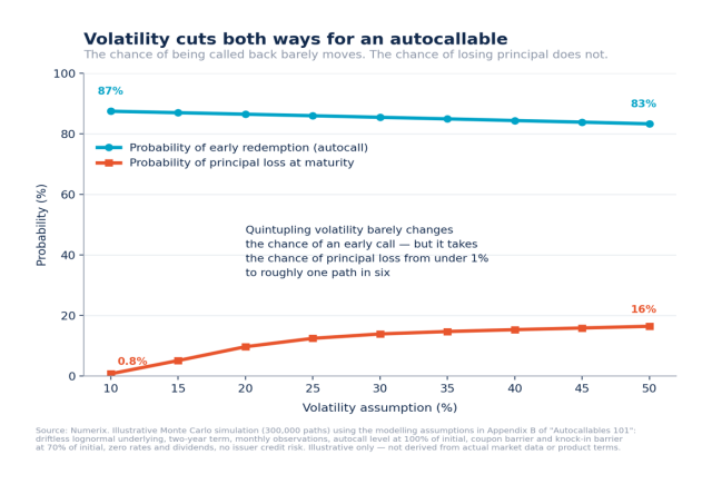 Figure 1. Volatility is more of a capital risk than a call risk