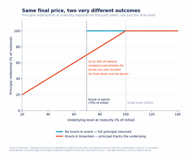 Figure 2. Principal redemption depends on the path taken and the ending level